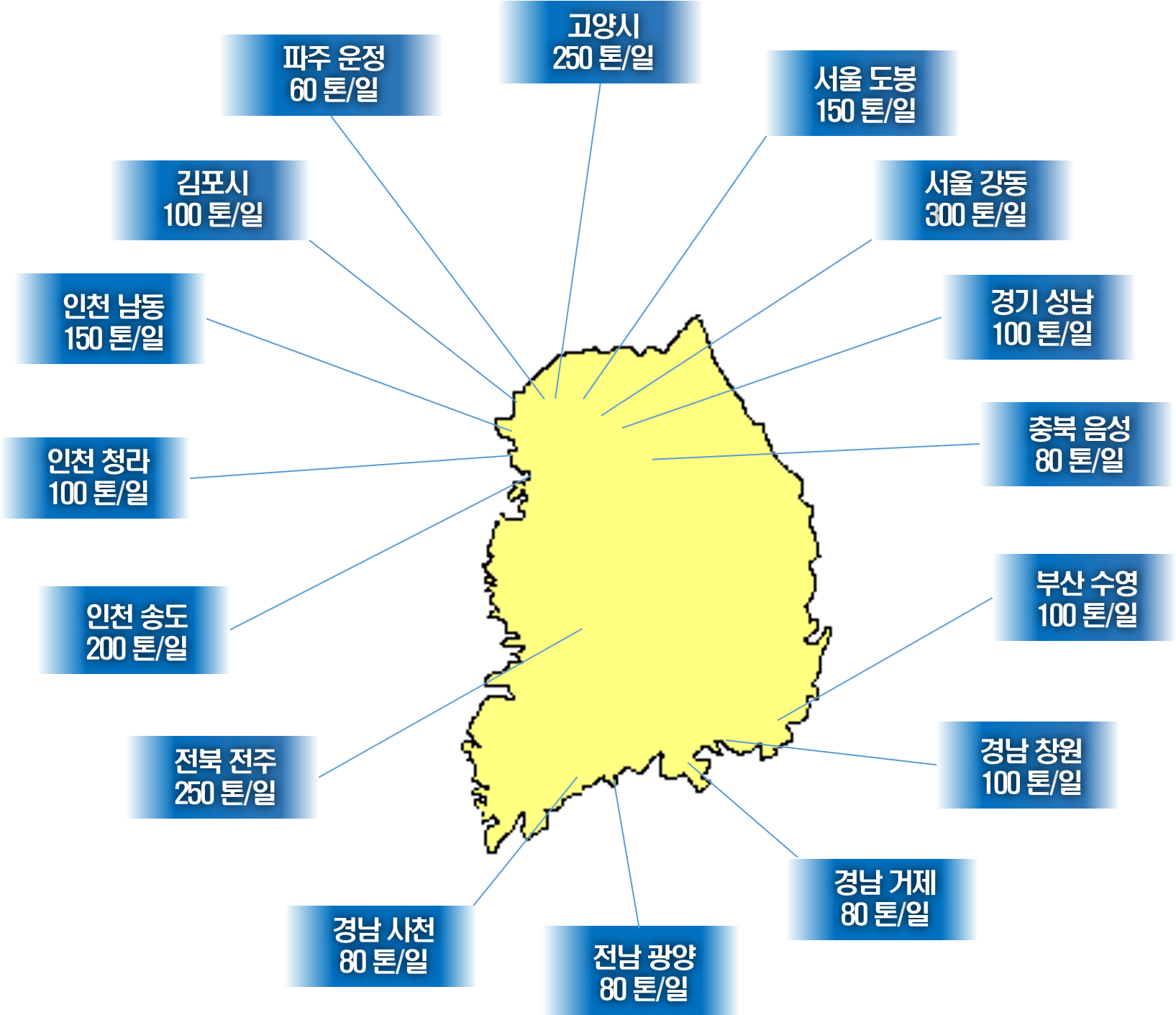 음식물류폐기물